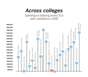 SU’s spending on lobbying Congress dropped 75 percent in one year.